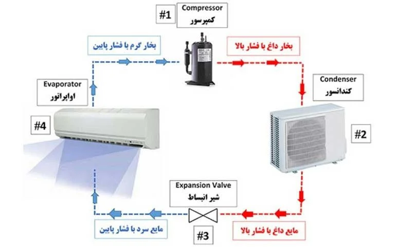 انتخاب ظرفیت کولر گازی بر اساس متراژ خانه