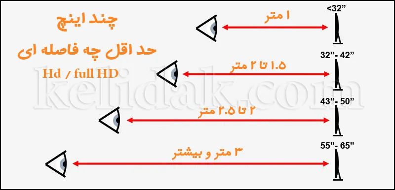 چقدر با تلویزیون فاصله داشته باشیم؟